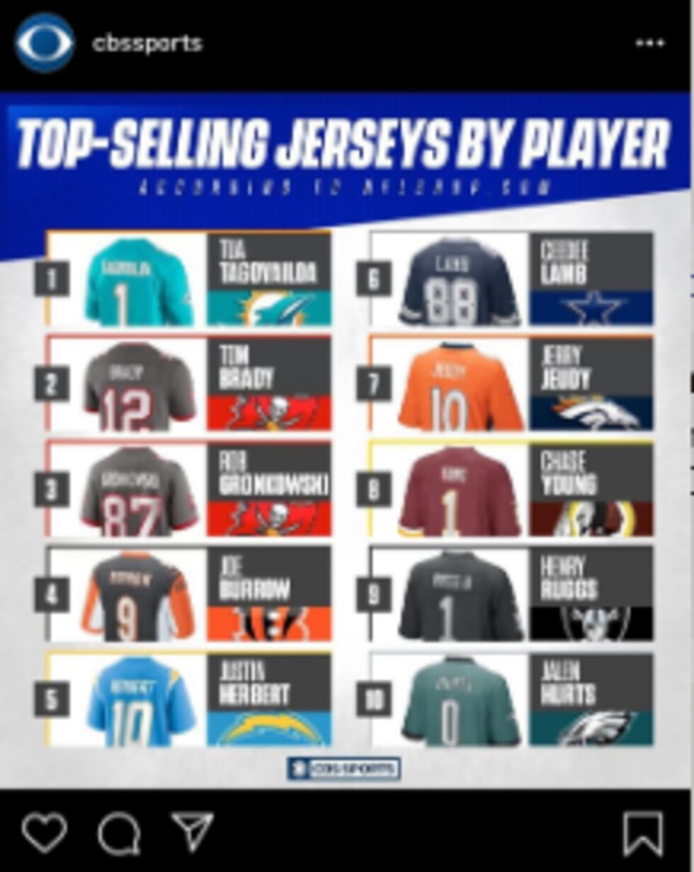 Former LSU starting quarterback Joe Burrow makes it into the top 5 of best selling jerseys.